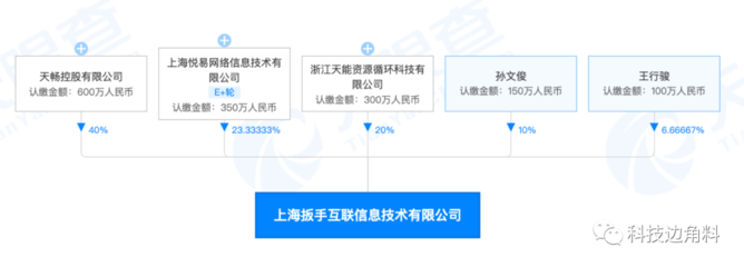 爱回收发起成立上海扳手信息公司,持股23.3333%