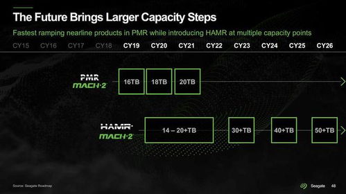 希捷2023Q1推出32TB HAMR硬盘,2025年推进到40TB以上